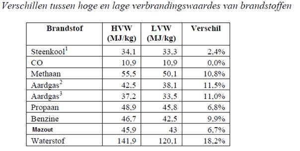 verbrandingswarmten